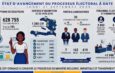Le CEP fait le point sur l’avancement du processus électoral